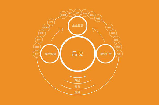 賣場形象——企業(yè)品牌設計重要組成