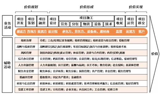 “紅?！睋u曳，“價值”生輝——淺談工程建設價值鏈整合